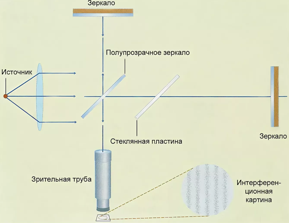 Опыт Майкельсона Морли. Схема опыта Майкельсона Морли. Суть опыта Майкельсона и Морли. Опыт Майкельсона Морли эфир.