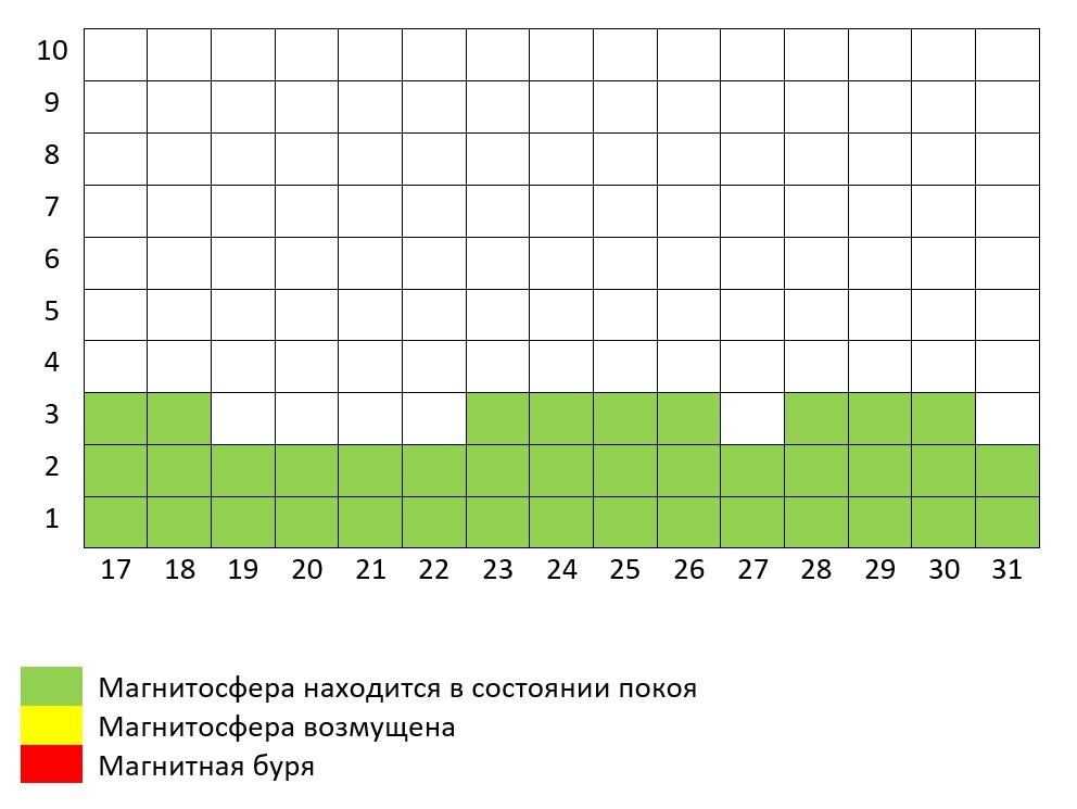 Магнитные бури в январе расписание по дням. Магнитные бури в 2022 году. Календарь магнитных бурь на 2022 год. График магнитных бурь на июнь 2022 года. Магнитные бури в июне 2022.