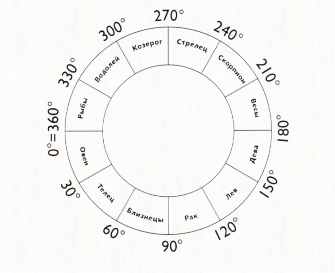 Каждый знак зодиака занимает 30°