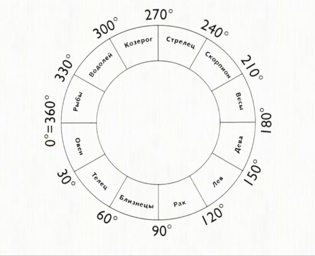 Абсолютные градусы. Зодиакальный круг. Зодиакальный круг совместимость. Зодиакальный круг знаков по месяцам. Знаки зодиака по месяцам по кругу.
