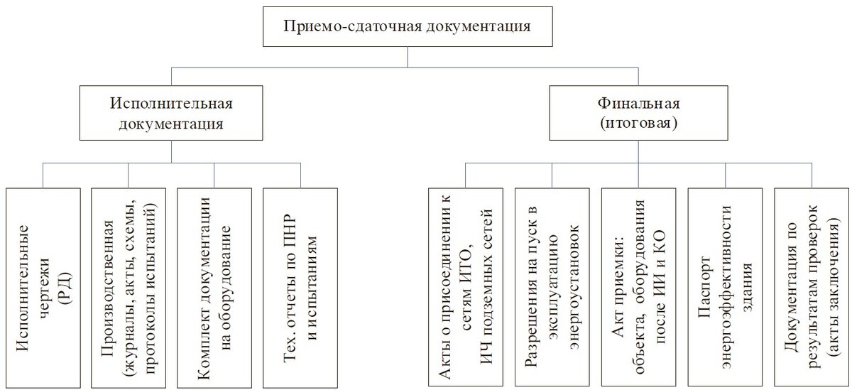 Приемо сдаточные документы в строительстве. Оформление сдаточной документации материаловедение. Сдаточный перечень документации. Сдаточный перечень документации. Реестр приемо-сдаточной документации.