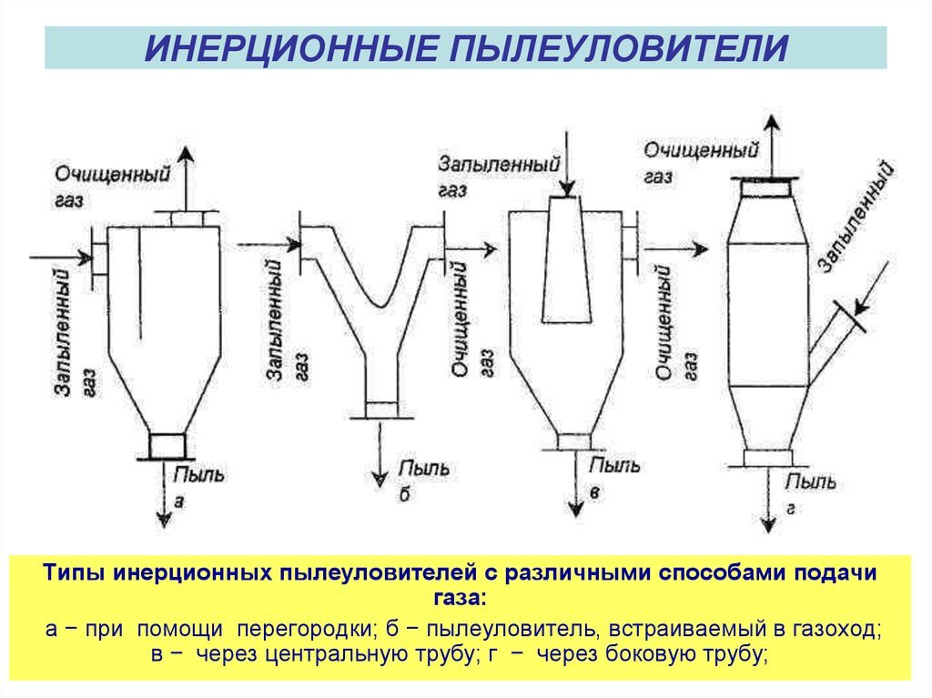 Сухая очистка газов. Отражательные инерционные пылеуловители. Сухие механические пылеулавливатели. Инерционный пылеуловитель схема. Метод инерционного пылеулавливания.