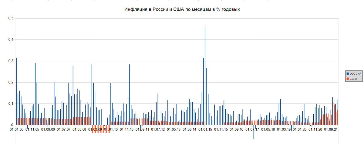 инфляция января 2022. ценовой индекс диаграмма. котировки курсов валют 2021 011. статистика роста в россии. график инфляции в россии с 2000 года по 2022.