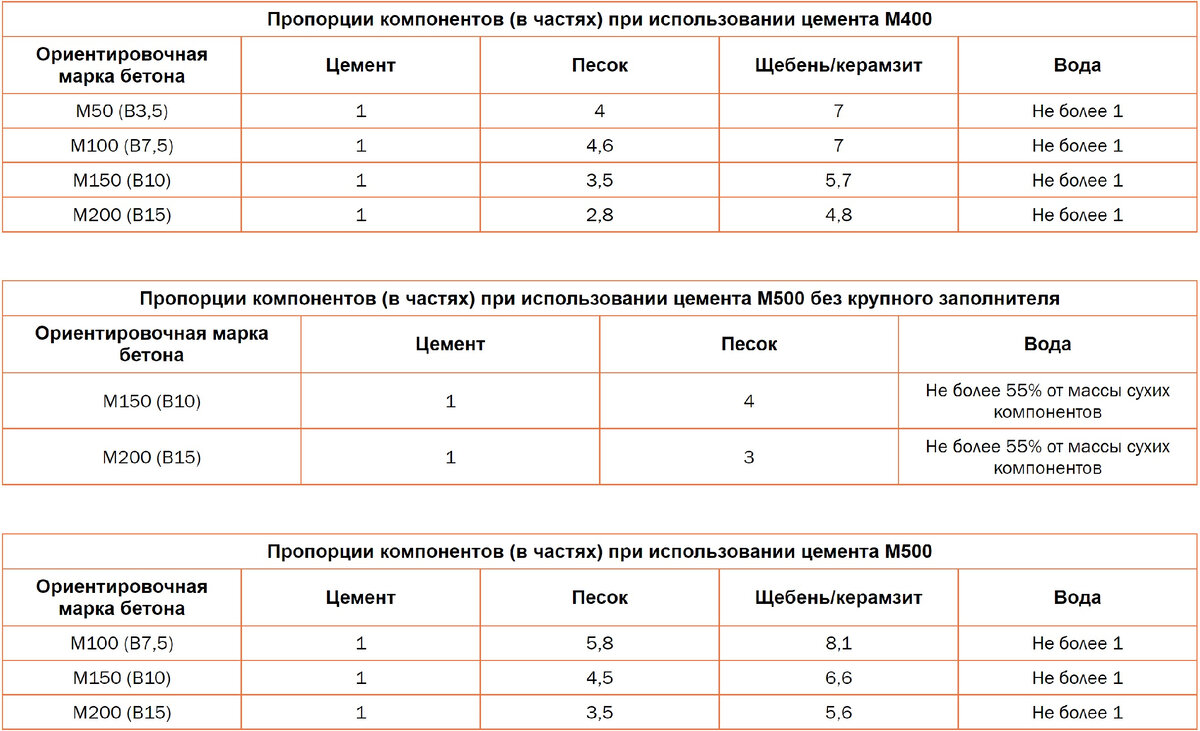 Цемент песок вода пропорции для бетона. Пропорции бетона для стяжки. Пропорции смешивания бетона. Марка бетона для стяжки пола.