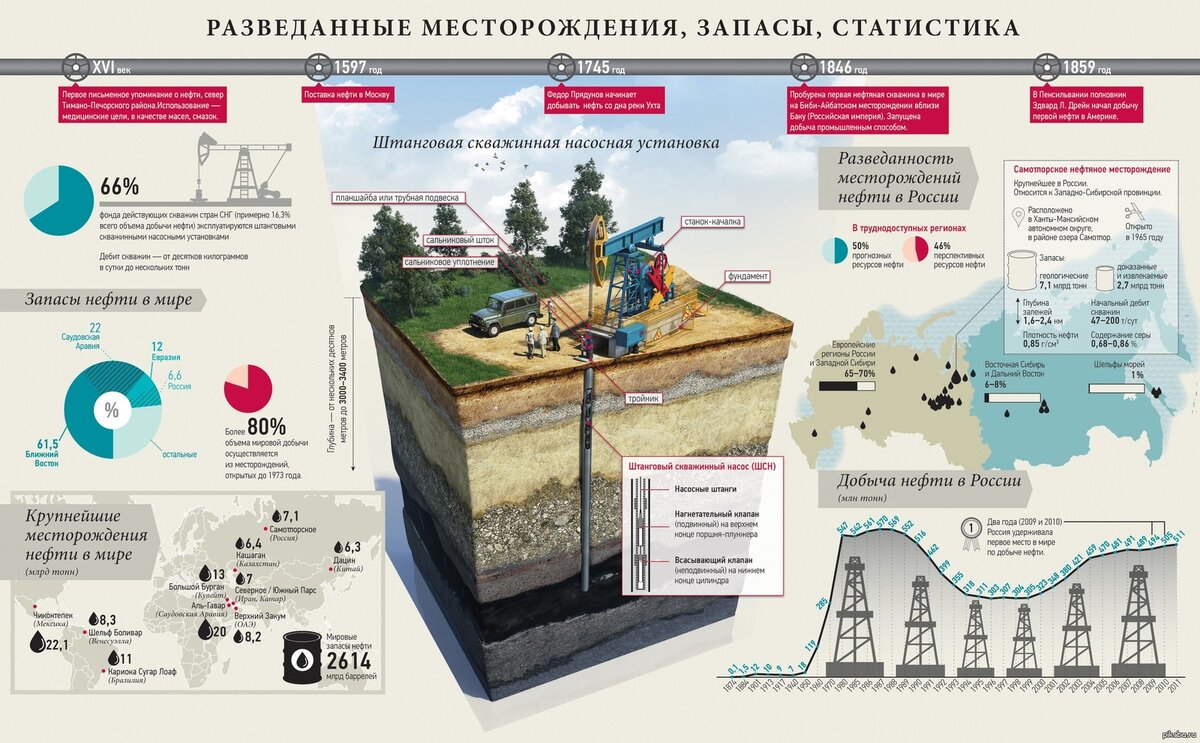 Схема обустройства нефтяного месторождения