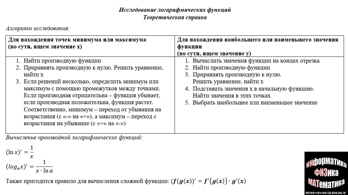 Исследование логарифмических функций в №11 ЕГЭ математика профильный уровень.  Алгоритм исследования, нахождение производной. Разбор. | In ФИЗМАТ | Дзен