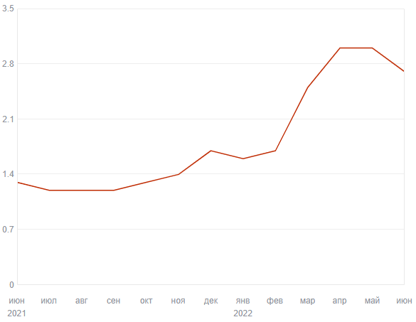В целом, *опа выросла в два раза