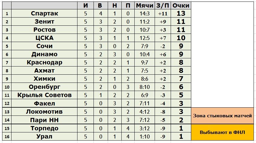 Турнирная таблица рфпл 2023 года. РПЛ 2022-2023 турнирная таблица. Турнирная таблица РПЛ 2023. Турнирная таблица РПЛ 2022/23. Таблица Российской премьер Лиги 2023.