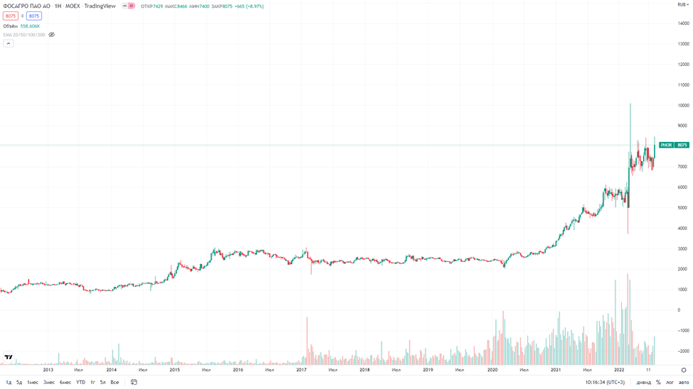 Price dividends. График с пиками и падениями.