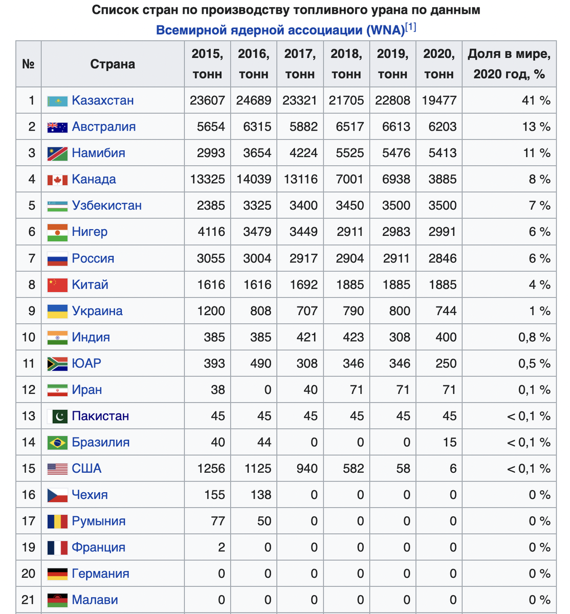 Количество газа в россии. Запасы урана по странам таблица. Производство урана по странам. Страны с большими запасами урана.