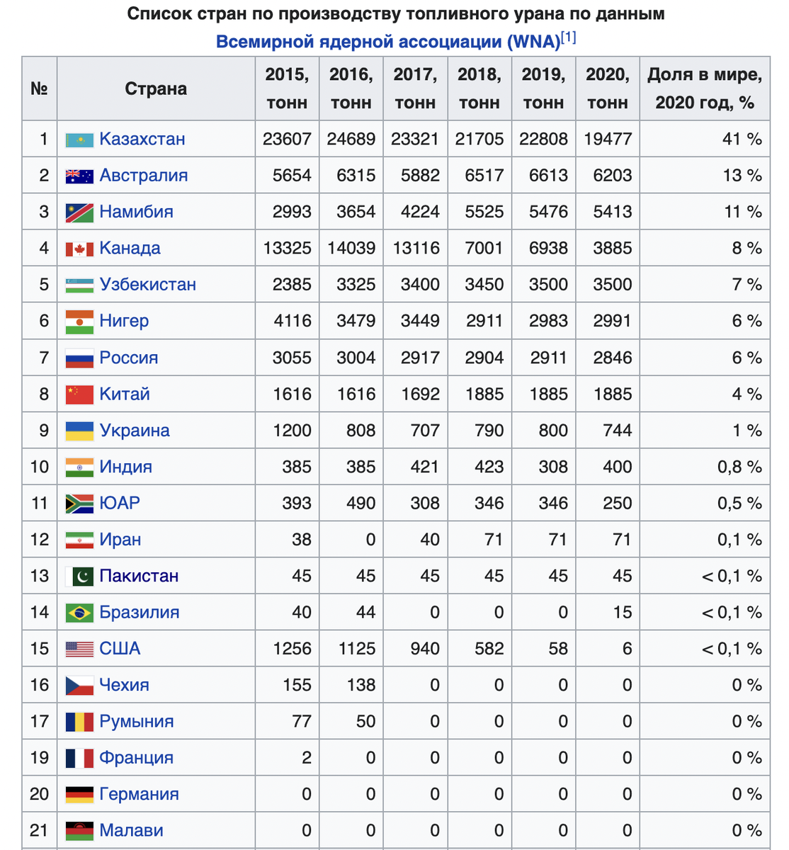 Страны богатые урановыми рудами. Топ стран по добыче урана. Запасы урана по странам таблица. Запасы урана по странам мира. Страны Лидеры по запасам урана.