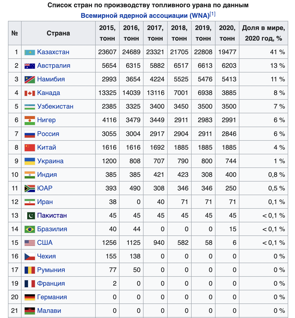 Запасы газа россии место в мире. Запасы урана по странам таблица. Производство урана по странам. Страны с большими запасами урана.