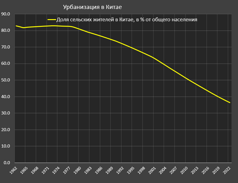 Доля сельского населения в КНР