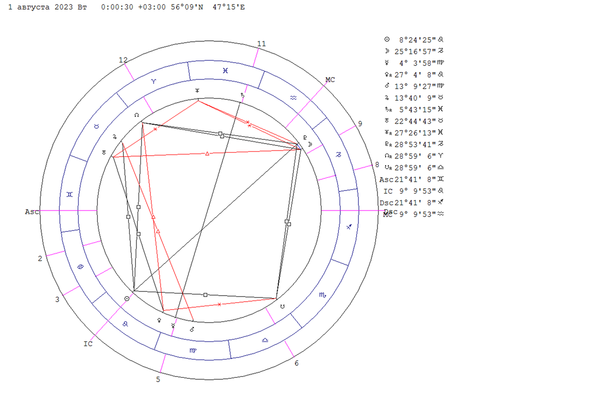 Вот так будут расположены планеты 1 августа 2023 года в нол часов по московскому времени.