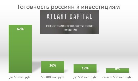 Инвестнастроения населения 