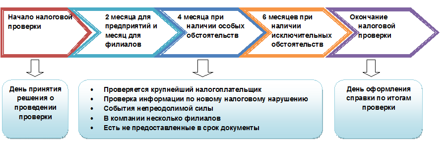 Схема сроков налоговой проверки. Схема проведения выездной налоговой проверки. Схема выездной налоговой проверки со сроками. Схема сроков проведения выездной налоговой проверки.