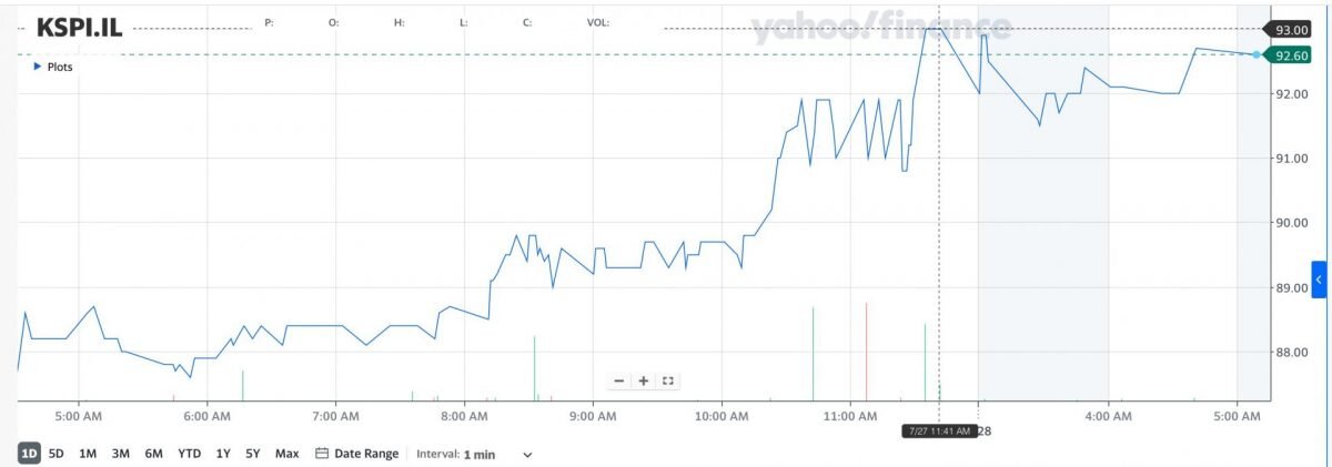    Скриншот с Yahoo Finance. Август Макаров