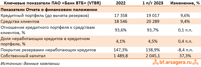 Втб результаты