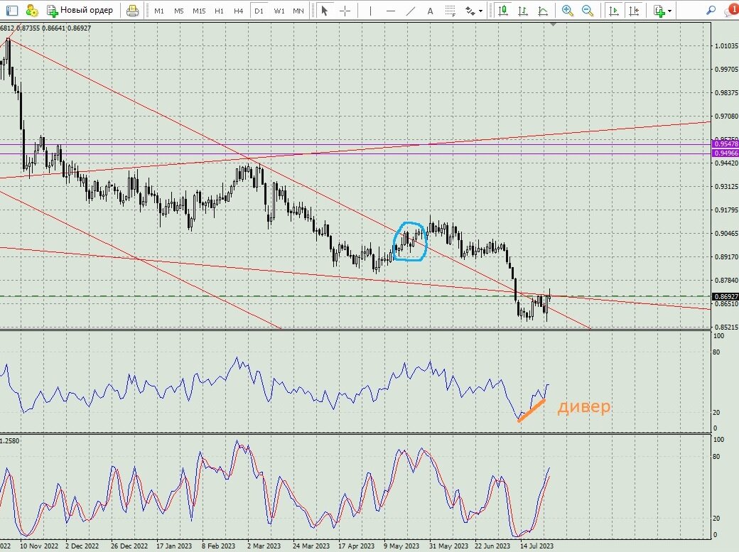 USDCHF D1