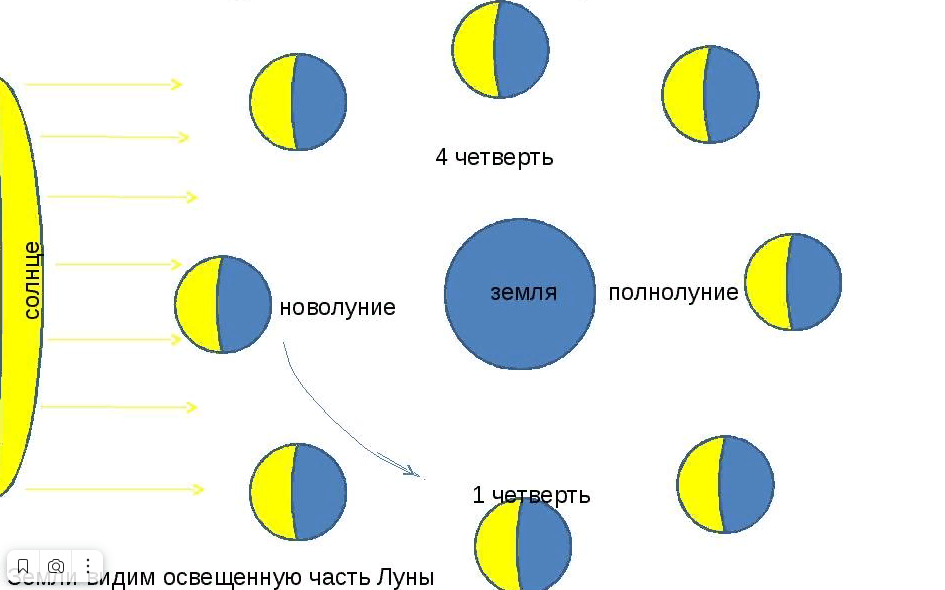 Бывать месяц. Схема смены фаз Луны. Фазы Луны схема фаз. Схема поясняющая смену фаз Луны. Фазы Луны в картинках 4 фазы.