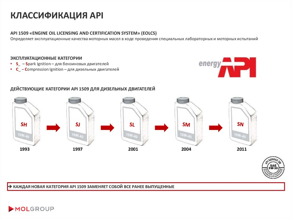 Sn cf расшифровка моторное. Классификация моторных масел SN SM. API классификация масел. Масло моторное классификация API SJ. Стандарт API моторных масел.