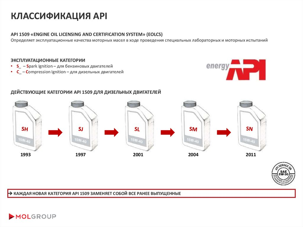 Классификация моторных масел SN SM. API классификация масел. Масло моторное классификация API SJ. Стандарт API моторных масел.