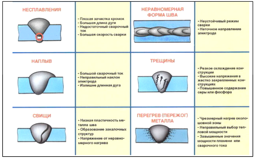 дефекты основные определения. методы обнаружения дефектов при сварке. классификация дефектов деталей. классификация видов дефектов. типы дефектов оборудования.