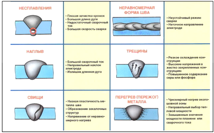 Качественные характеристики дефектов. Методы выявления дефектов при сварке. Контроль качества сварного шва в сварке. Методы обнаружения дефектов при сварке. Вик дефекты сварных швов.