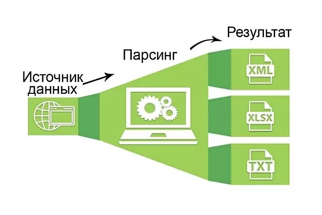 Парсинг — это практика использования автоматического бота, часто называемого «сканером», для сбора данных из Интернета. В последнем иске утверждается, что OpenAI и Microsoft сознательно занимались «незаконной» деятельностью по парсингу.