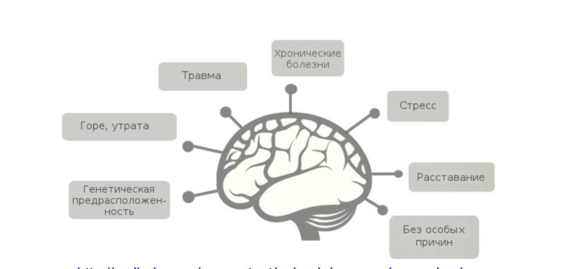 Стрессово депрессивный. Причины депрессии. Причины возникновения депрессии. Факторы депрессии у подростков. Депрессия схема.