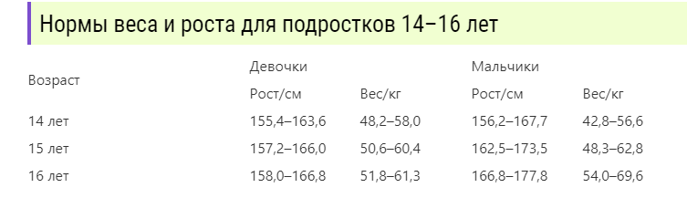 *Принципы здорового питания просты: 1  Ежедневно, в организм должно поступать необходимое для поддержания сил количество белков, углеводов и жиров.
2 В рационе должны присутствовать витамины и микроэлементы.
3 Нежелательно употреблять вредные продукты и напитки.
4 Размер порций не должен превышать размер кулака.
5 Употребляемые продукты должны быть свежими и качественными.

Последний пункт особенно важен в случае с подростками, потому что еда – строительный материал, формирующий их тело на пути ко взрослому состоянию.

Какие продукты должны составлять рацион Чтобы у ребенка не было соблазна есть вредную пищу, родители должны озаботиться наполнением полок холодильника продуктами, рекомендованными для употребления 17-летними. Дома нежелательно иметь:
•	любой фаст-фуд;
•	много мучного и сладкого;
•	чипсы, лапшу быстрого приготовления и т.п.
В фаст-фуде, который включает в себя гамбургеры, картошку фри и другие продукты, слишком много вредного холестерина и килокалорий. А специи, добавляемые в чипсы, вызывают привыкание и желание есть больше, чем требует организм. Избыточное поедание мучного способствует ожирению и гормональным проблемам. Есть хлеб лучше в минимальных количествах, предварительно его немного высушив.Дома всегда должны быть следующие продукты: •	молочные (творог, молоко, ряженка, кефир) – благодаря им, организм насыщается кальцием;
•	овощи, фрукты – помогают в борьбе с токсинами, наполняют клетки антиоксидантами, содержат в себе клетчатку;
•	мясо и рыба – дают телу белок, поддерживающий здоровье мышц и органов;
•	орехи и масла – благоприятно воздействуют на волосы, ногти, суставы и сосуды.
Блюда для ребенка 17 лет готовятся из перечисленных продуктов. В учебный год, калорийность должна слегка повышаться