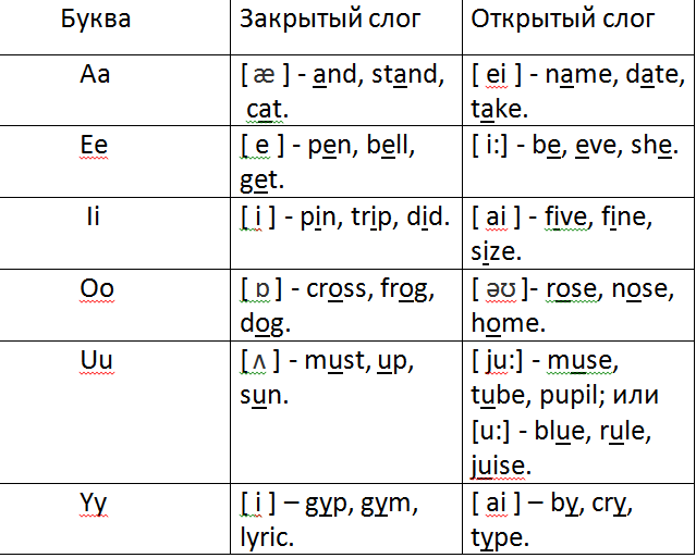 Гласные в английском языке. Правила чтения английских гласных таблица с примерами. Правила чтения гласных в английском языке в открытом и закрытом слоге. Чтение английских гласных в открытом и закрытом слогах. Правила чтения гласные закрытый слог.