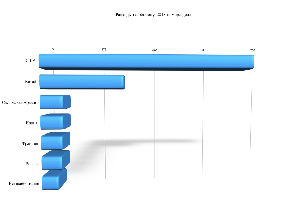 Расходы на оборону 2024. Benchmark 8.