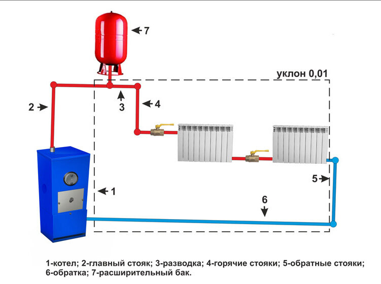 Системы отопления с принудительной (искусственной) циркуляцией теплоносителя -Публикации