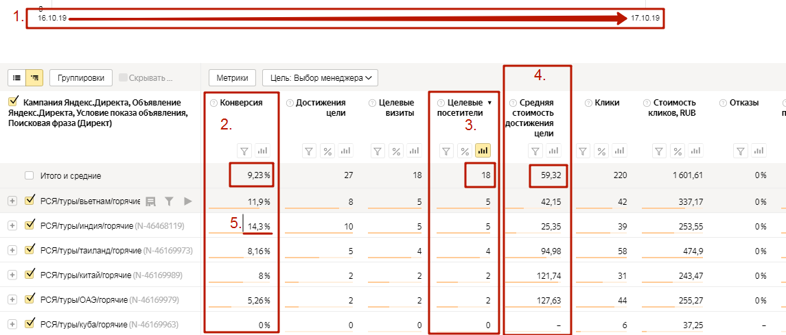 Затраты в директ. Директ конверсия. Конверсия объявления директ