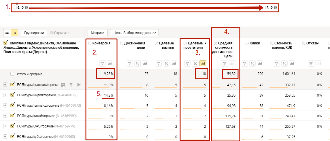 Затраты в директ. Директ конверсия. Конверсия объявления директ.