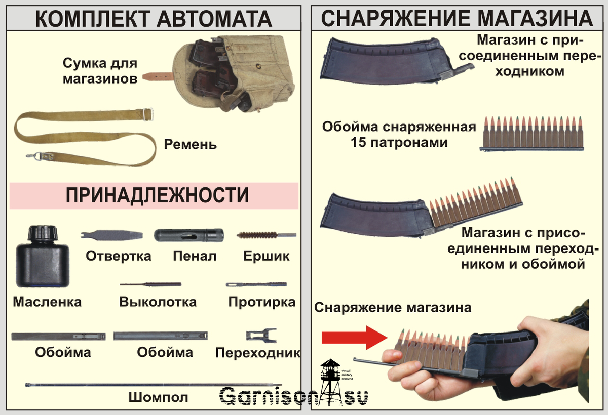 Типы обойм. Снаряжение магазина патронами АК-74. Снаряжение обоймы патронами. Автомат Калашникова сколько патронов в магазине. Комплектность автомата АК 74.