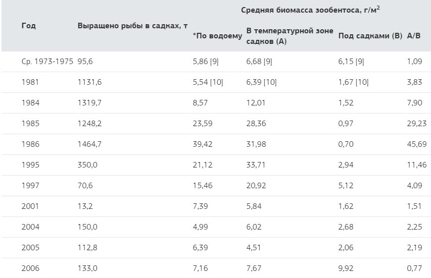 Таблица 1. Средневегетационные биомассы «мягкого» макрозообентоса в водоеме охладителе Змиевской ТЭС в разные годы
