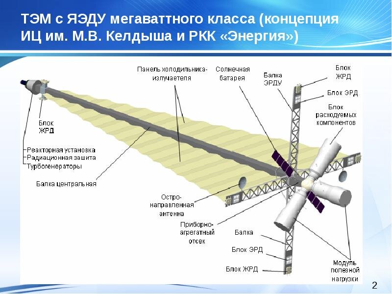 Проект развитие космической ядерной энергетики россии Двигатель корабля для полетов на Марс Луну Венеру посмотрим подробнее. космос ко