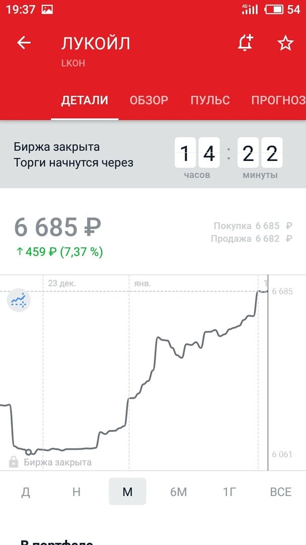 Полугодовой график стоимости акций. Покупка совершена на гэпе (маленький кружочек слева)