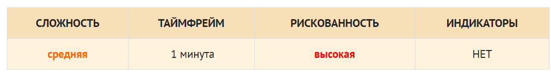 Стратегия бинарных опционов "Неваляшка"