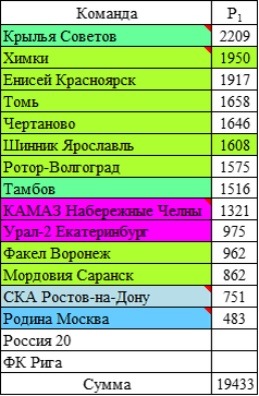 Участники кубка Футбольной национальной лиги. Команды с выделенным рейтингом продолжают выступление в кубке России. 