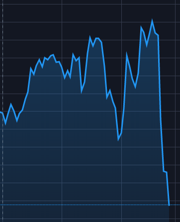 Цена на акции United Technologies