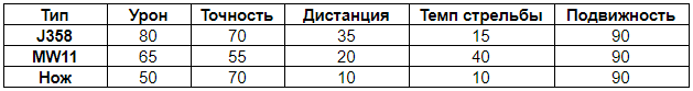 Таблица характеристик пистолетов и ножа