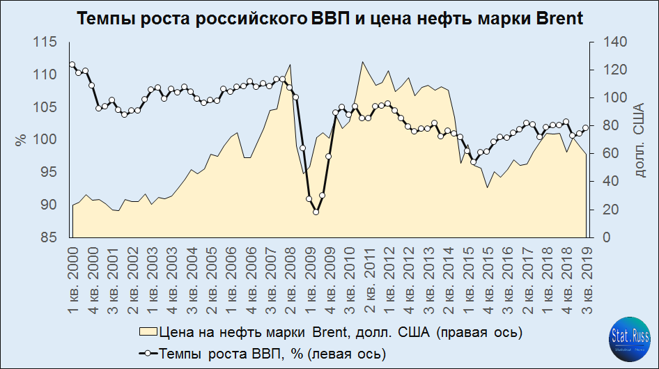 Источник: составлено Stat.Russ на основе данных Росстата и Финам