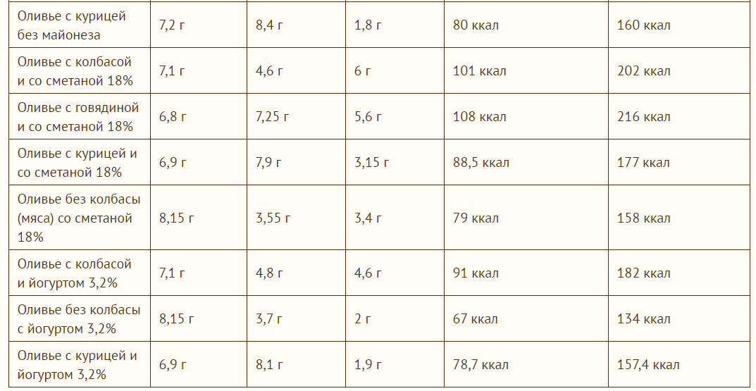 Салями сколько калорий. Оливье калорийность на 100 грамм.