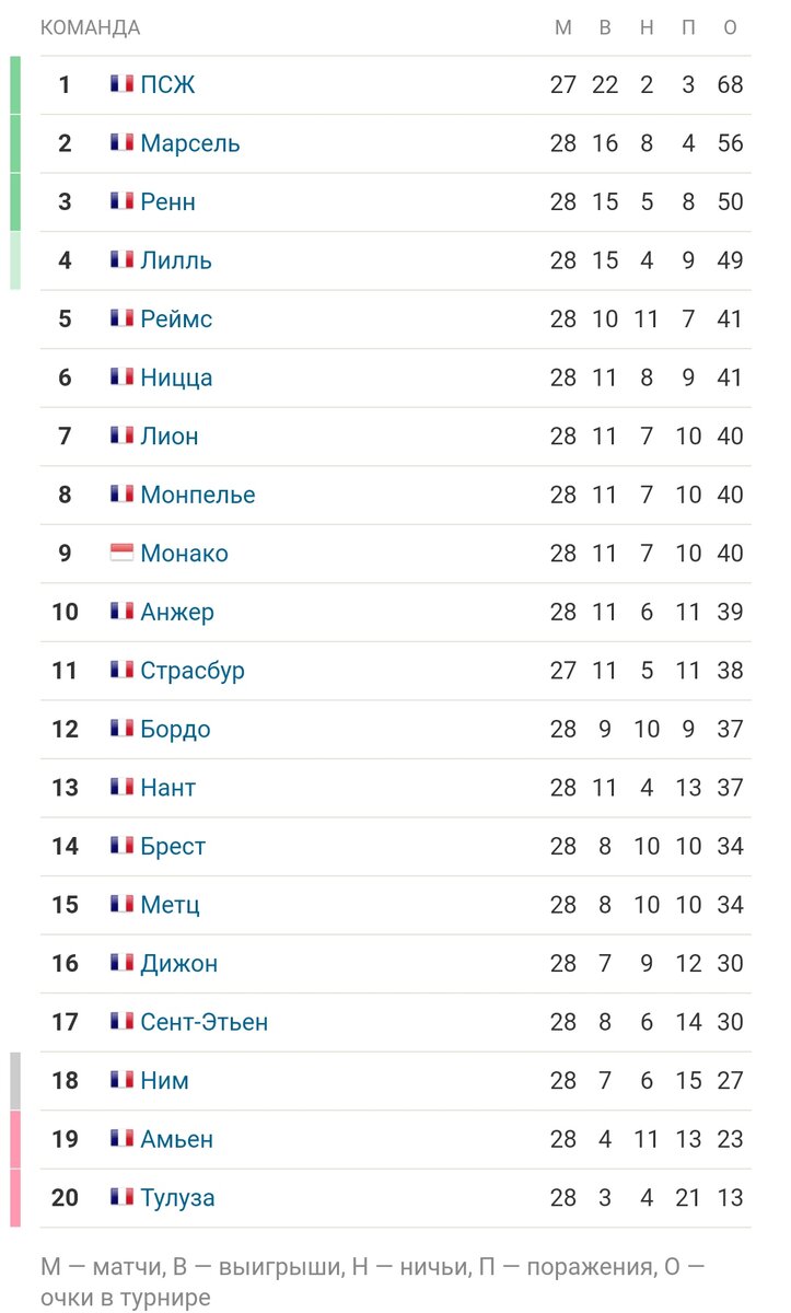 Таблица Ligue 1