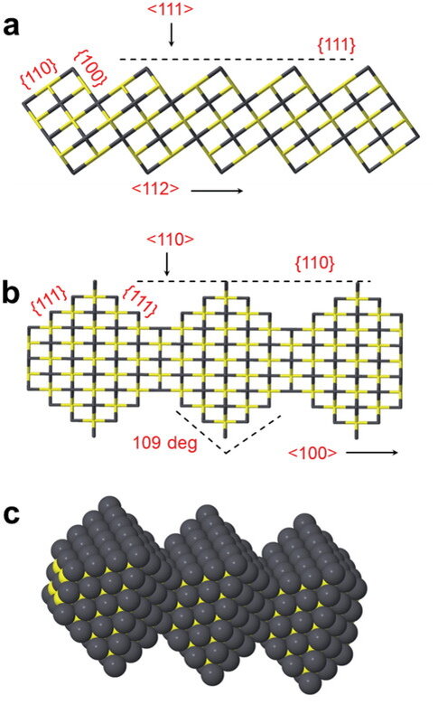 a) Прямые нанопроволоки растут в направлении {112} за счет соединения гранями кубов. Это вид сверху по направлению {111}.  

b) Зигзагообразные нанопроволоки, растущие в направлении {100}, собираются из октаэдров, которые скрепляются по гранями {100}. Их поверхность состоит из граней {111}, если смотреть с направления {110}. 

c) 3D модель формирования зигзагообразных проволок. Поверхность этих проволок состоит только из атомов свинца (атомы свинца – темные сферы, атомы серы – желтые сферы).
