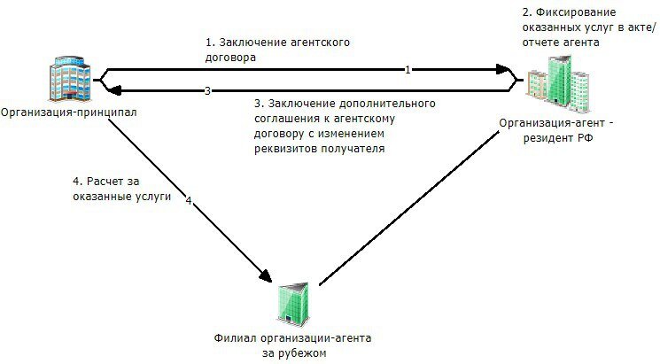 Схема вывода денег с пушкинской карты