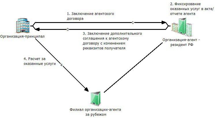 Схема отмыва денег